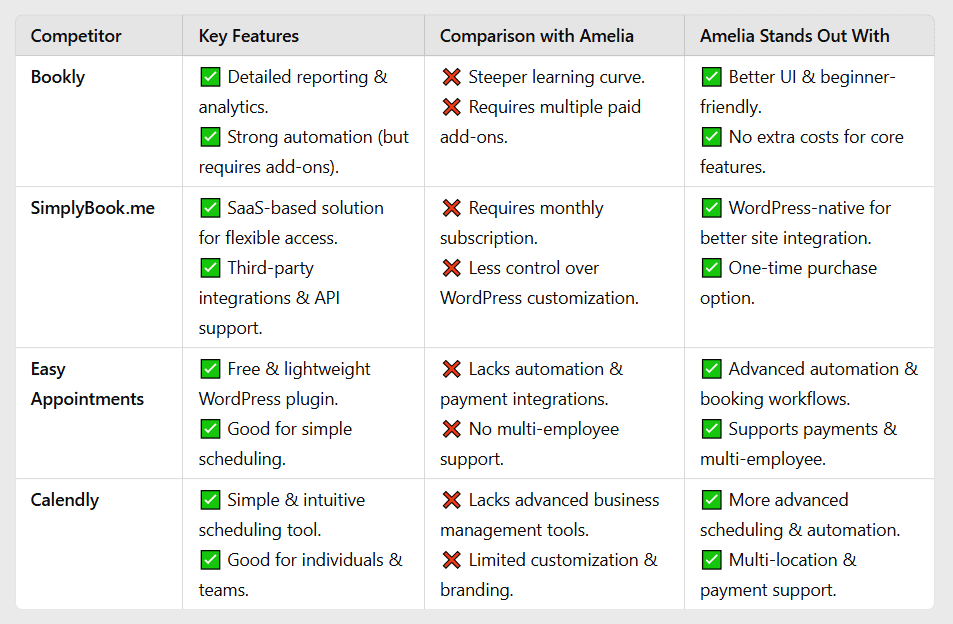 Amelia Booking Plugin - Tools Comparison
